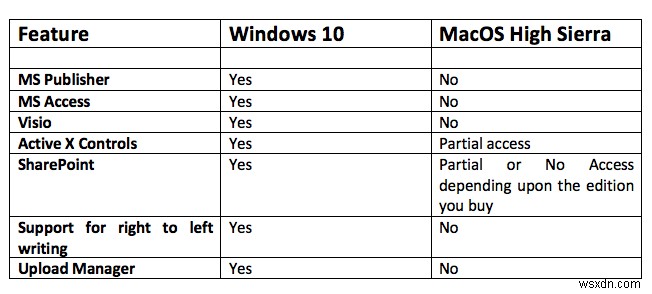 Mac용 Microsoft Office와 Windows – 차이점
