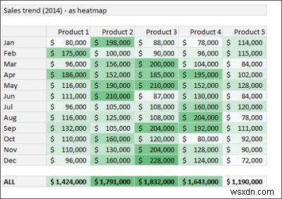 Excel 기능:스파크라인, 슬라이서, 조건부 서식, SMALL LARGE, 중복 제거 