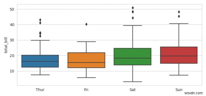 Seaborn / Matplotlib 플롯에서 X축 레이블을 제거하거나 숨기는 방법은 무엇입니까? 