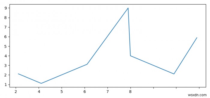 Matplotlib에서 축 틱의 소수점 이하 자릿수를 제거하는 방법은 무엇입니까? 