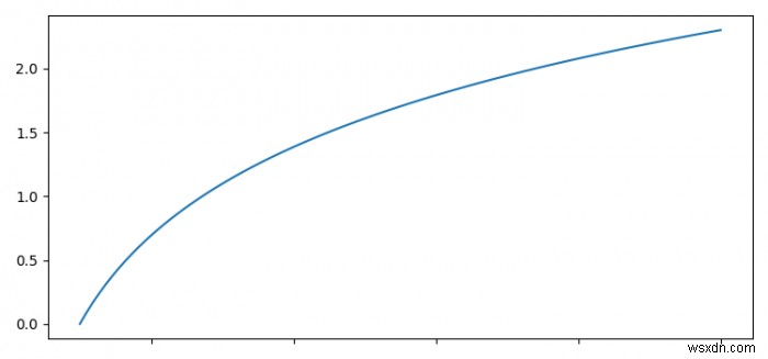 Matplotlib에서 축의 단위 길이를 설정하는 방법은 무엇입니까? 