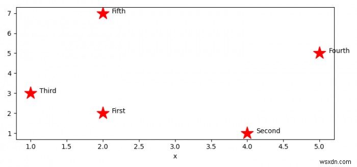 Matplotlib 플롯의 Pandas Dataframe에서 점에 주석 달기 