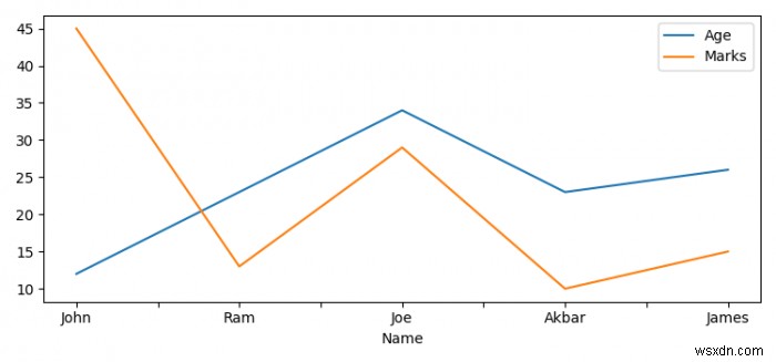 Python에서 Matplotlib 및 Pandas를 사용하여 CSV 데이터를 플롯하는 방법은 무엇입니까? 