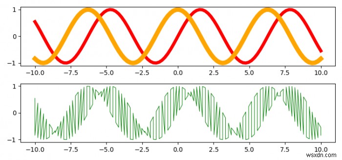 두 개의 기존 Matplotlib 플롯을 하나의 플롯으로 병합하는 방법은 무엇입니까? 