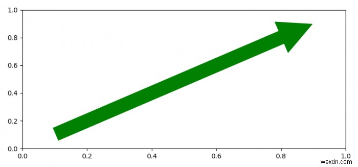 matplotlib에서 pyplot.arrow 또는 patch.Arrow를 사용하는 방법은 무엇입니까? 