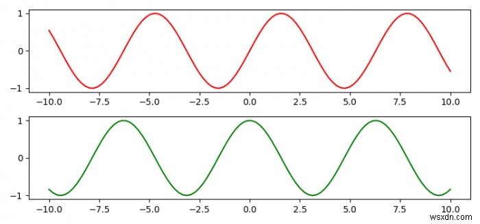 여러 matplotlib 축 하위 플롯을 하나의 그림으로 결합하는 방법은 무엇입니까? 