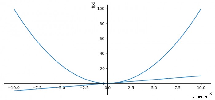 두 개의 Sympy 플롯을 하나의 Matplotlib 플롯으로 표시(첫 번째 플롯에 두 번째 플롯 추가) 