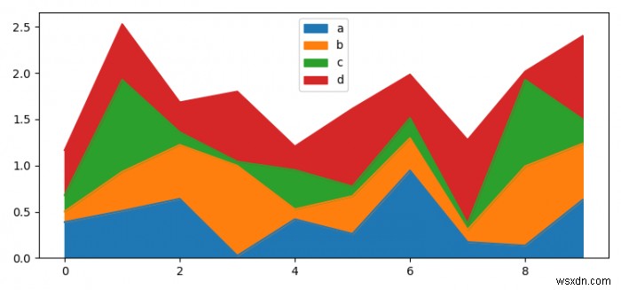 Matplotlib Python에서 Pandas 데이터 프레임의 영역을 그리는 방법은 무엇입니까? 