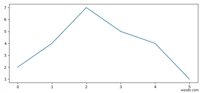 단일 IPython 노트북에서 동일한 Matplotlib 그림을 어떻게 여러 번 표시합니까? 