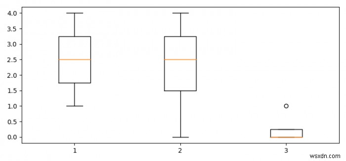 Matplotlib의 가변 길이 데이터가 있는 Boxplot 