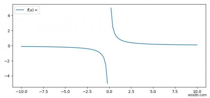 Python에서 y=1/x를 단일 그래프로 그리는 방법은 무엇입니까? 
