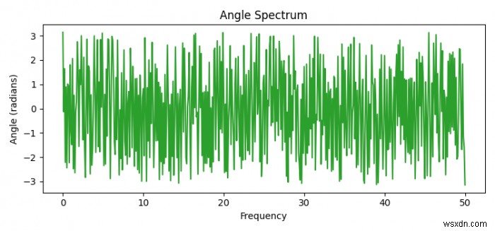 Python에서 Matplotlib를 사용하여 각도 스펙트럼을 그리는 방법은 무엇입니까? 