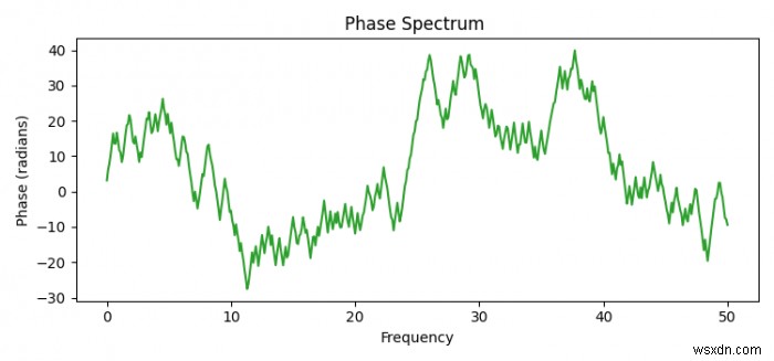 Python의 Matplotlib에서 위상 스펙트럼을 그리는 방법은 무엇입니까? 
