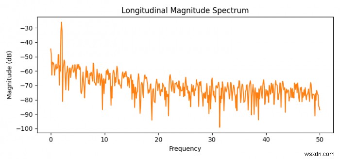Python을 사용하여 Matplotlib에서 세로 크기 스펙트럼을 그리는 방법은 무엇입니까? 