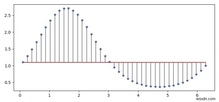 Matplotlib Python에서 줄기 플롯을 플롯하는 방법은 무엇입니까? 