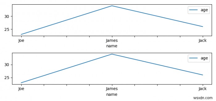 Matplotlib 서브플롯에 Pandas DataFrame.plot 채우기 