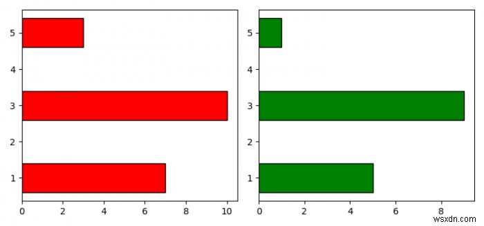 Python Matplotlib에서 동일한 Y축을 공유하는 두 개의 가로 막대 차트를 플로팅합니다. 