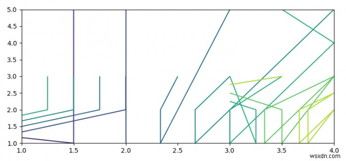 등고선 플롯(Matplotlib)으로 그려진 선의 (x,y) 값을 어떻게 얻을 수 있습니까? 