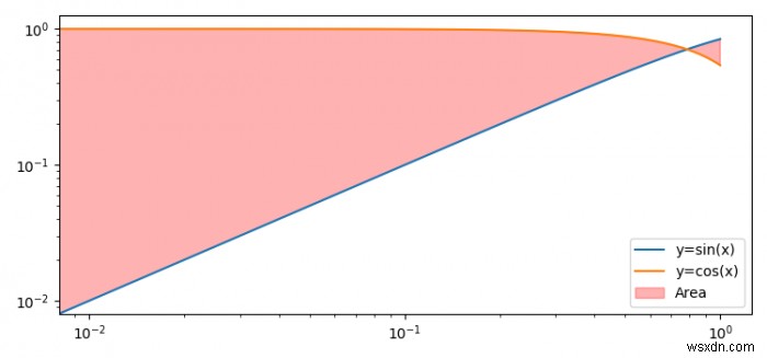 Matplotlib python의 곡선 아래 영역을 로그 스케일로 채우기 