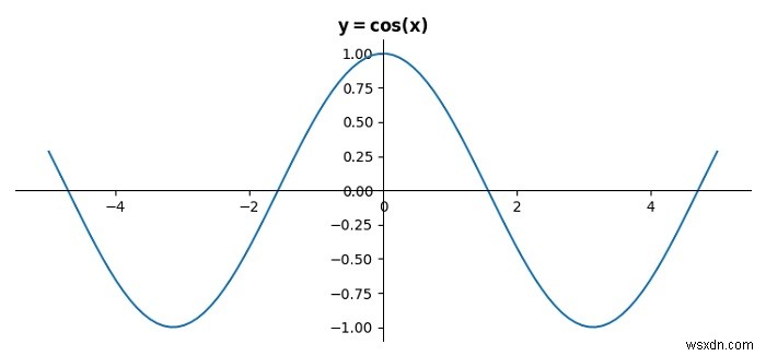 Python Matplotlib의 그림에서 원점을 cos 곡선의 중심에 두는 방법은 무엇입니까? 