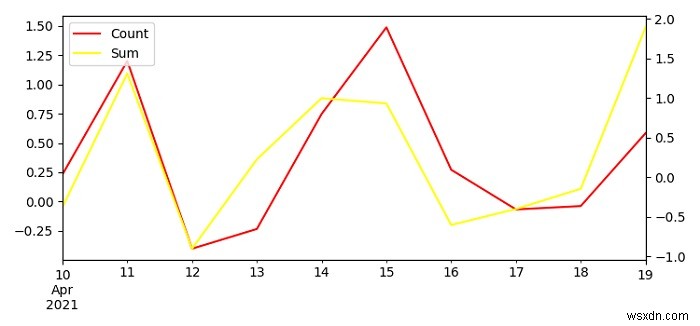 Matplotlib에서 범례와 보조 Y축이 있는 동일한 플롯에 두 개의 Pandas 시계열을 그리는 방법은 무엇입니까? 