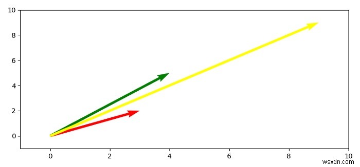 Python의 Matplotlib.pyplot.quiver는 정확히 어떻게 작동합니까? 