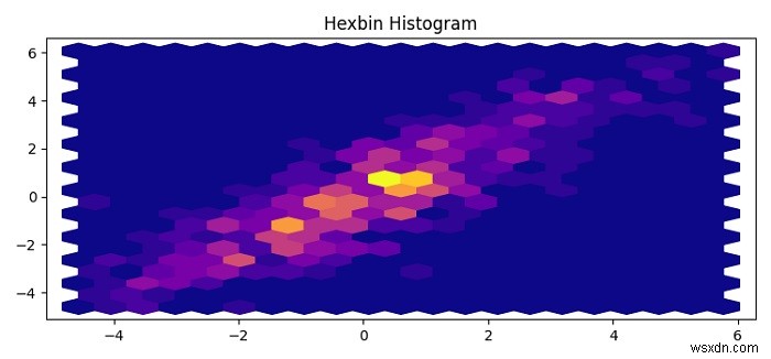 Matplotlib에서 hexbin 히스토그램을 그리는 방법은 무엇입니까? 
