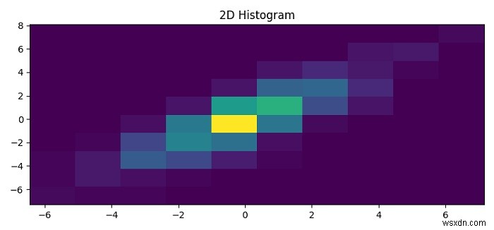 Matplotlib에서 2D 히스토그램을 그리는 방법은 무엇입니까? 