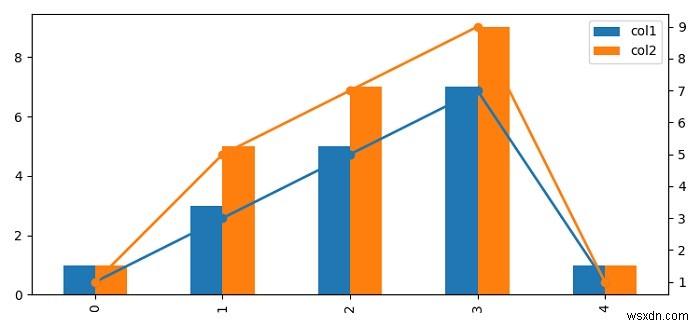 Matplotlib 두 개의 Y축 차트에서 막대와 선을 정렬하는 방법은 무엇입니까? 