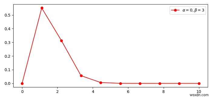 Matplotlib를 사용하여 Python에서 알파 및 베타 매개변수로 감마 분포를 플롯하는 방법은 무엇입니까? 