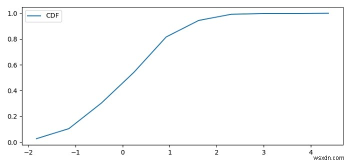 Python의 Matplotlib에서 cdf를 플롯하는 방법은 무엇입니까? 