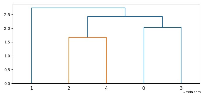 Matplotlib에서 덴드로그램의 분기 길이를 조정하는 방법은 무엇입니까? 