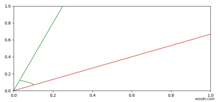 Matplotlib에서 두 선 사이의 각도를 그리는 가장 좋은 방법 