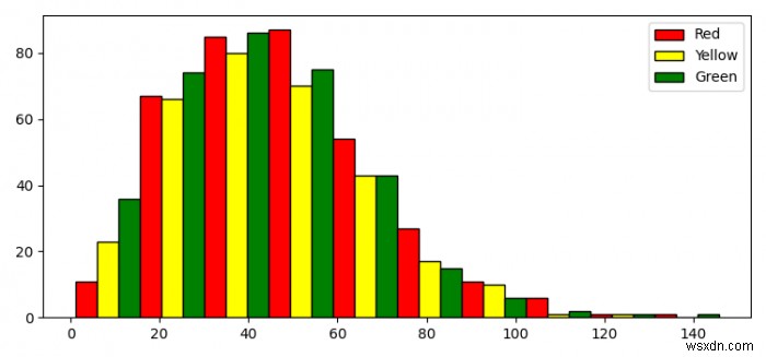 여러 범례 항목이 있는 Matplotlib 히스토그램 