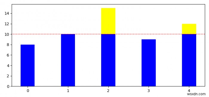 임계값 선이 있는 Matplotlib 막대 차트를 만드는 방법은 무엇입니까? 