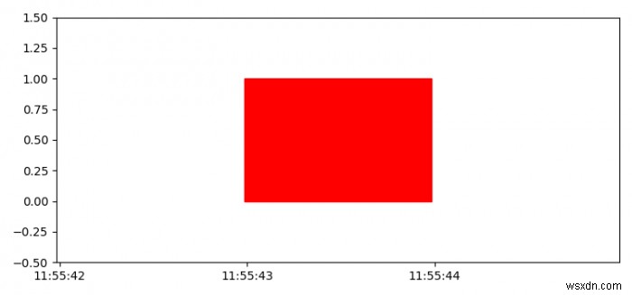 Matplotlib를 사용하여 날짜/시간 축에 사각형을 그리는 방법은 무엇입니까? 