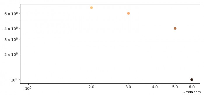 Matplotlib 로그 로그 플롯에서 과학적 표기법을 제거하는 방법은 무엇입니까? 