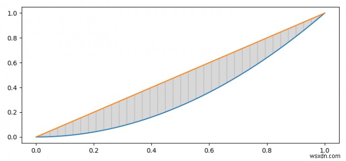 Matplotlib에 그려진 두 곡선 사이의 영역 찾기 