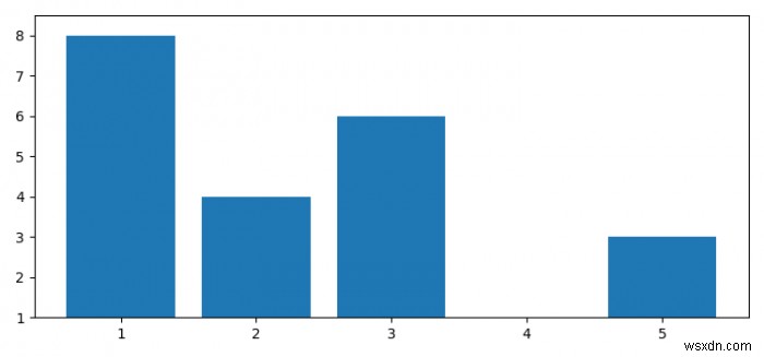 Matplotlib를 사용하여 막대 그래프의 Y축 제한 자동 설정 