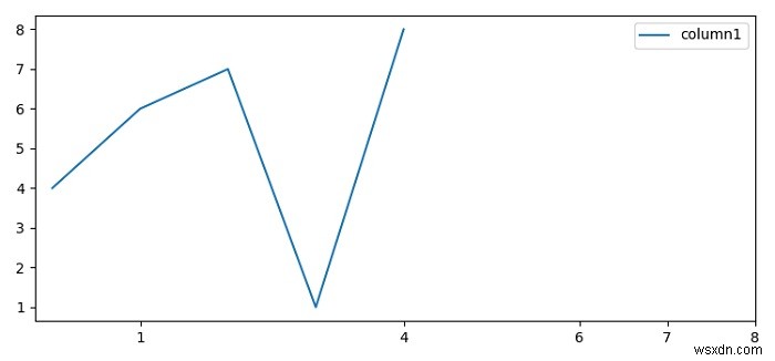 Python Pandas에서 데이터 프레임 열 값을 X축 레이블로 설정하는 방법은 무엇입니까? 