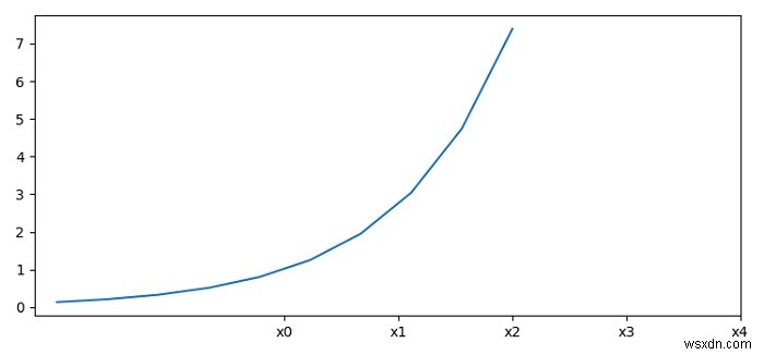 Matplotlib에서 축 값을 변환(또는 크기 조정)하고 눈금 빈도를 재정의하려면 어떻게 합니까? 