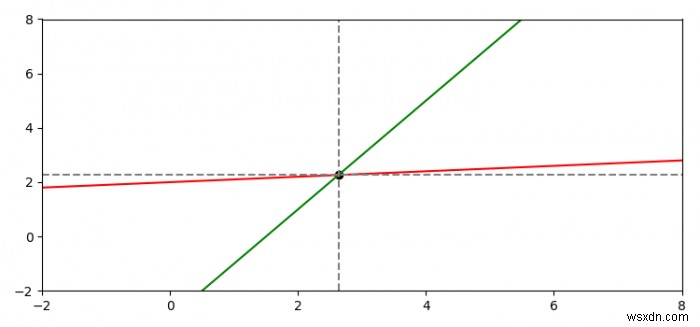 Matplotlib에서 두 선의 교차점인 점을 지나는 수평선과 수직선을 그립니다. 