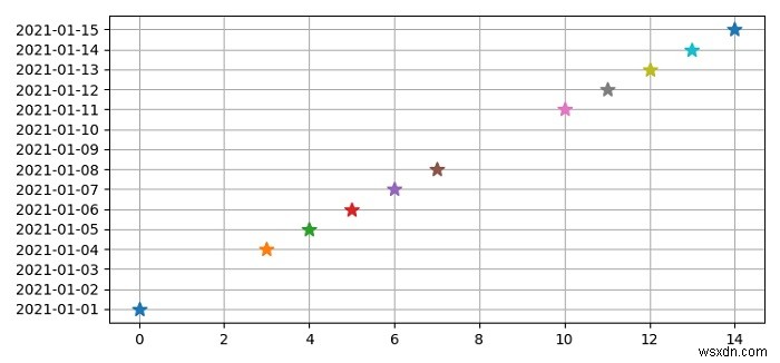 재무 Matplotlib Python 그래프에서 빈 날짜(주말)를 건너뛰는 방법은 무엇입니까? 