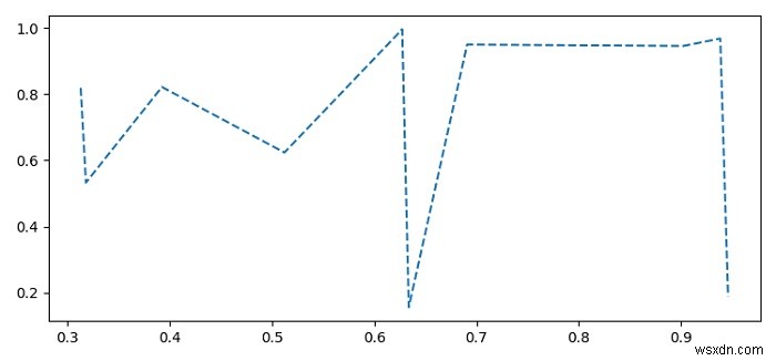 Matplotlib의 Seaborn 라인 플롯에 점선을 그리는 방법은 무엇입니까? 