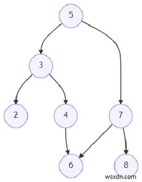 Python을 사용하여 잘못된 바이너리 트리를 수정하는 프로그램 