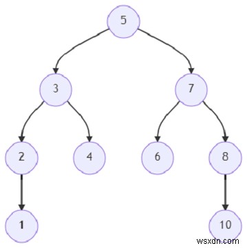 Python을 사용하여 부모 포인터를 사용하여 이진 트리의 가장 낮은 공통 조상을 찾는 프로그램 