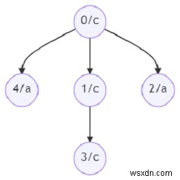 Python을 사용하여 동일한 레이블을 가진 하위 트리의 노드 수를 찾는 프로그램 