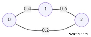 Python을 사용하여 최대 확률로 경로를 찾는 프로그램 