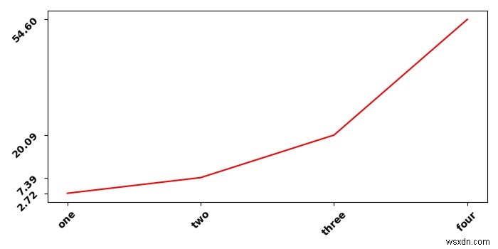 LaTeX를 사용하여 렌더링할 때 Matplotlib 플롯에서 축 눈금 글꼴을 어떻게 변경합니까? 