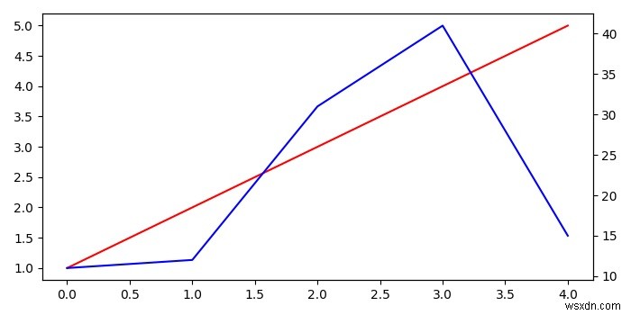 Matplotlib에서 여러 X 또는 Y 축을 어떻게 플로팅합니까? 
